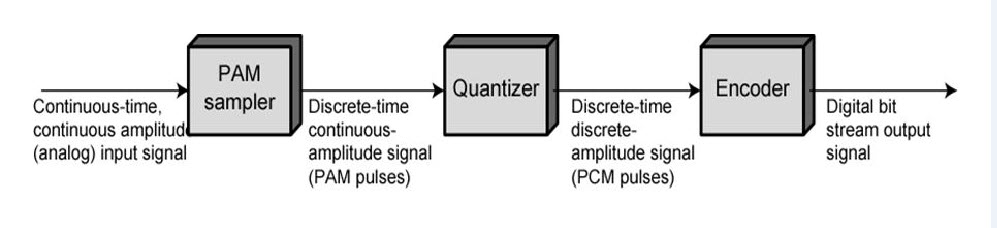 Block diagram of PCM