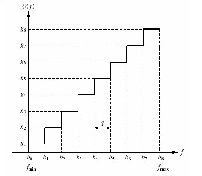 Uniformly Quantized Signal 