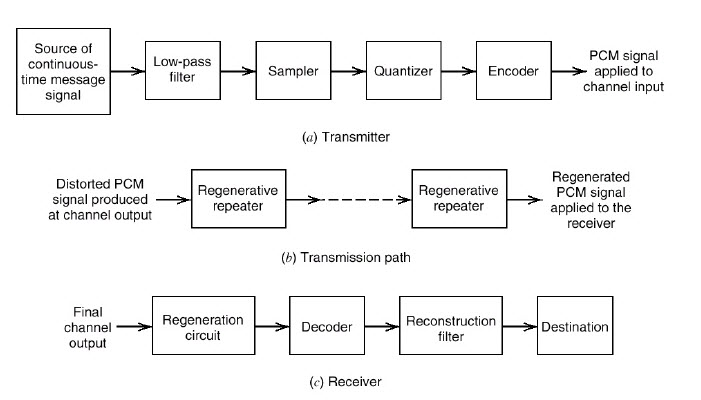 Basic Elements of PCM System