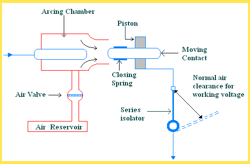 Axial Blast Circuit breaker