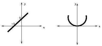 Graph Reprasentation of Two Equations