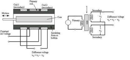 LVDT Working Principle