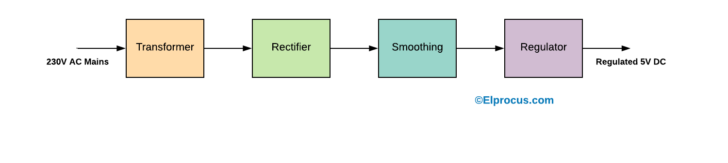 Regulated Power Supply Block Diagram