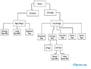 Types of Fuses