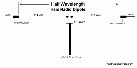 The ham radio half-wave HF dipole. The length of wire required for a given frequency is found with the help of an antenna calculator.