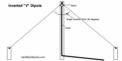 Ham radio half-wave HF inverted V dipole. The length of wire required for a given frequency is found with the help of an antenna calculator.