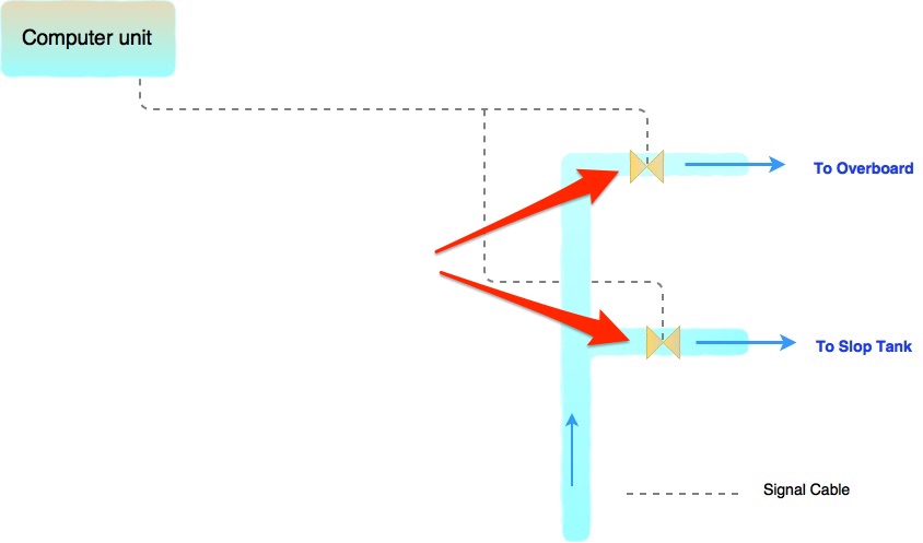 ODME controls these two valves