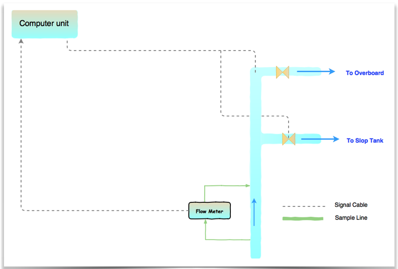 ODME with flow meter