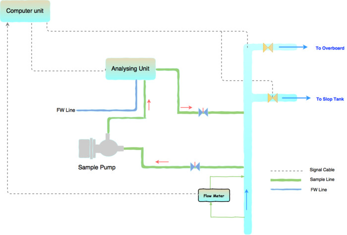 odme with analysing unit