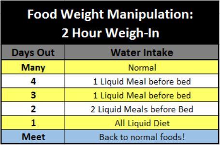 Food Weight Manipulation 2 Hour Weigh In