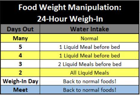 Food Weight Manipulation 24 Hour Weigh In