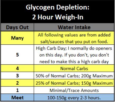 Glycogen Depletion 2 Hour Weigh In