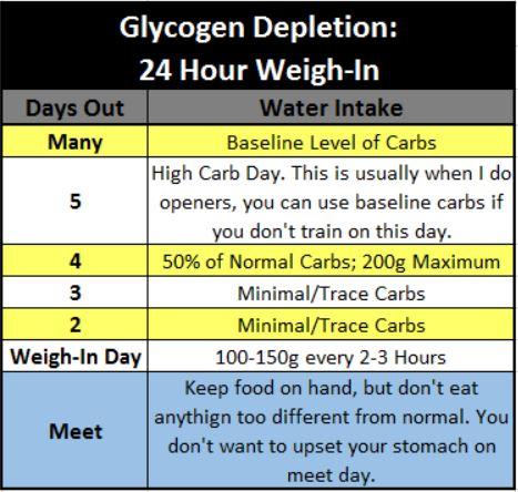 Glycogen Depletion 24 Hour Weigh In