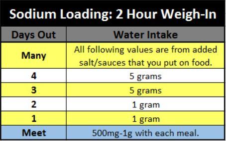 Sodium manipulation for a 2 hour weigh-in.