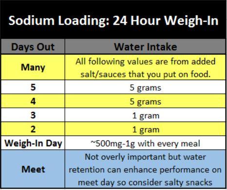 Sodium manipulation for a 24 hour weigh in.