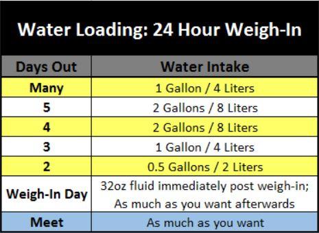 Water Loading 24 Hours