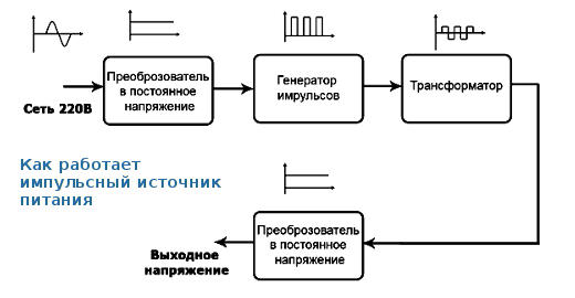 Как работает импульсный источник питания