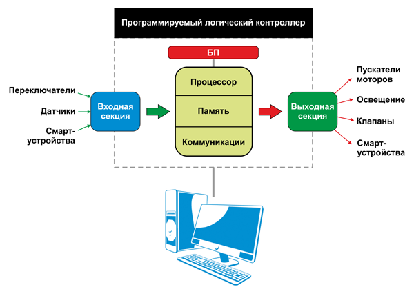 Состав и принцип действия ПЛК