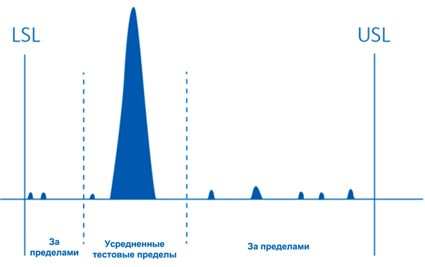 PAT-тестирование предназначено для обнаружения явных отклонений