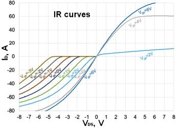 На диаграмме из указаний GaN Systems по применению GN001 показаны графики IR для различных значений VGS