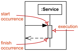 Duration of an execution represented by two execution occurrences - start and finish.