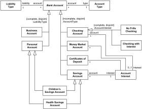 Bank account domain UML class diagram example.