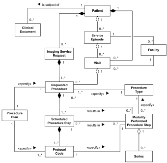 Digital imaging in medicine DICOM model of the real world UML class diagram example.