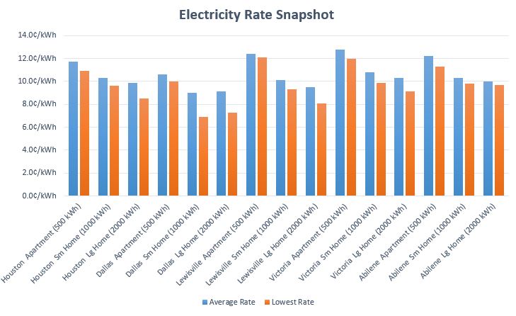 Texas Electricity Rates - September 2018 