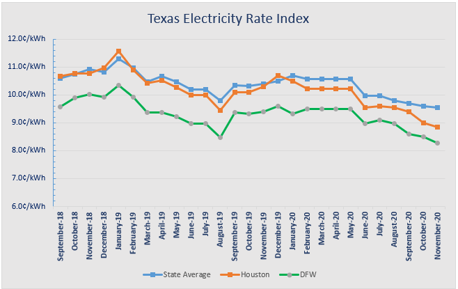 Texas electricity rates