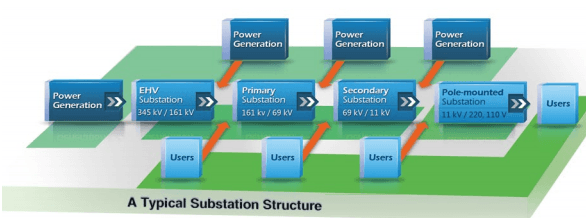 Substation Structure