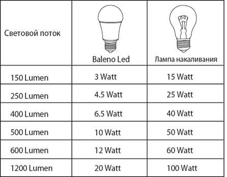 Цветовая температура светильников светодиодных