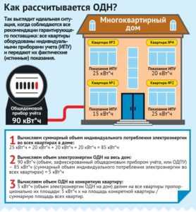 Норматив на общедомовые нужды по электроэнергии