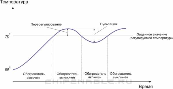 Система управления замкнутая