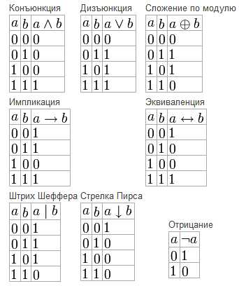 Таблица истинности логические операции